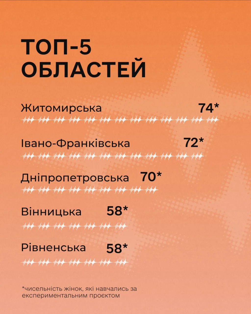 Дніпропетровщина серед областей-лідерів за кількістю жінок, які опановують «чоловічі» професії